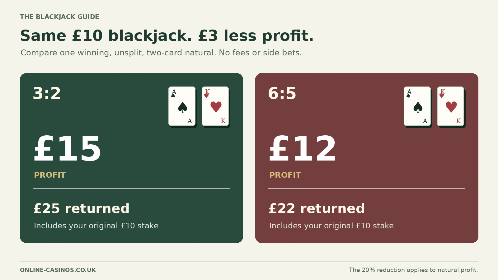 A winning £10 natural pays £15 profit and returns £25 at 3:2. At 6:5 it pays £12 profit and returns £22, a £3 difference.