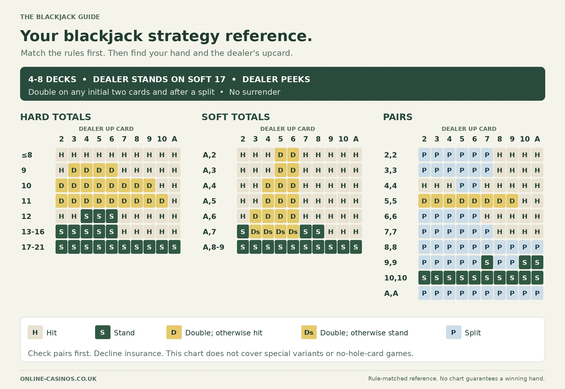 Basic strategy chart for hard totals, soft totals and pairs: four to eight decks, dealer stands on soft 17 and peeks, doubling after splitting allowed, no surrender. Use the text chart below for every decision.