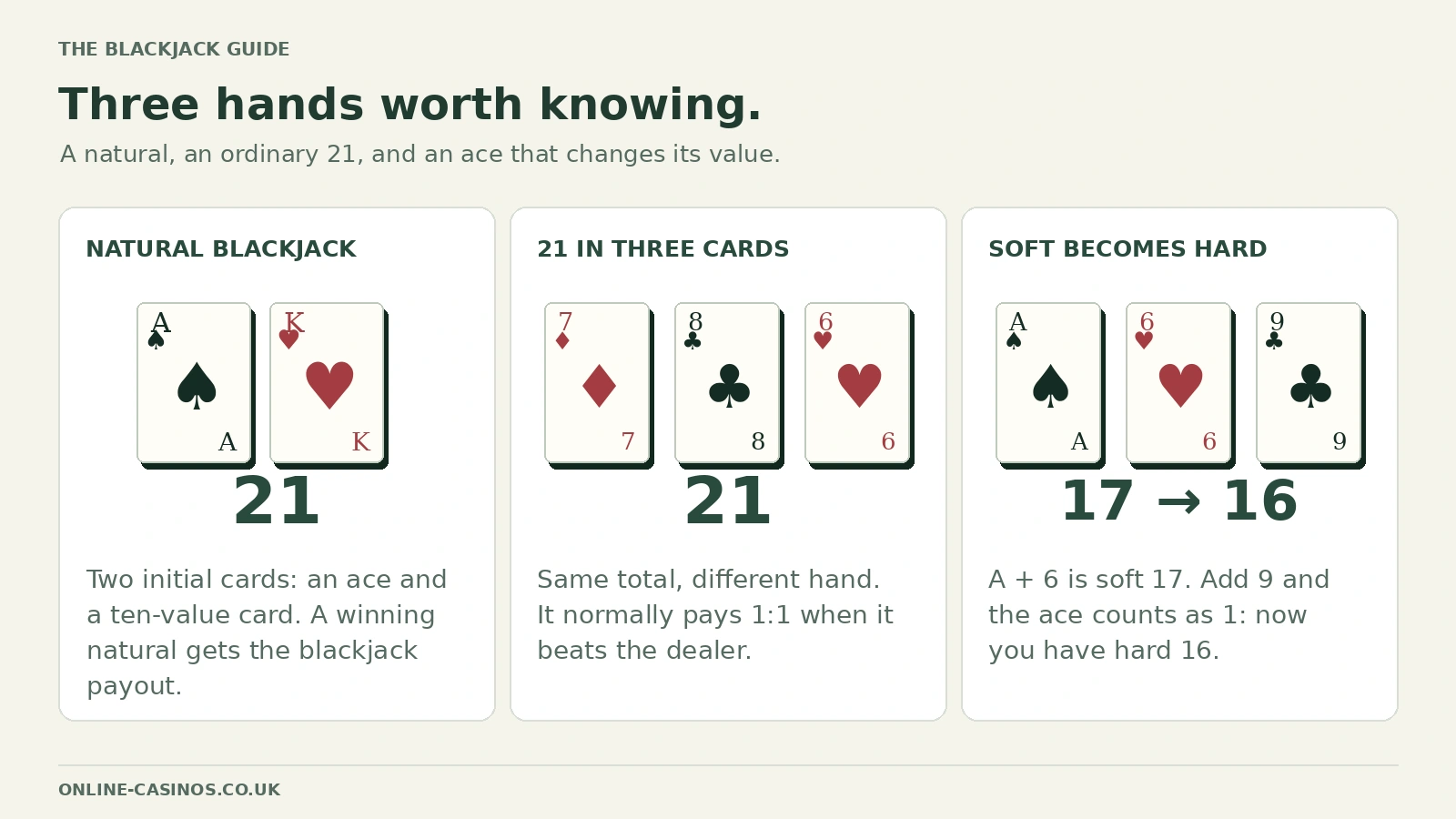Ace and king make a natural blackjack. Seven, eight and six make an ordinary 21. Ace-six is soft 17; adding nine changes it to hard 16.