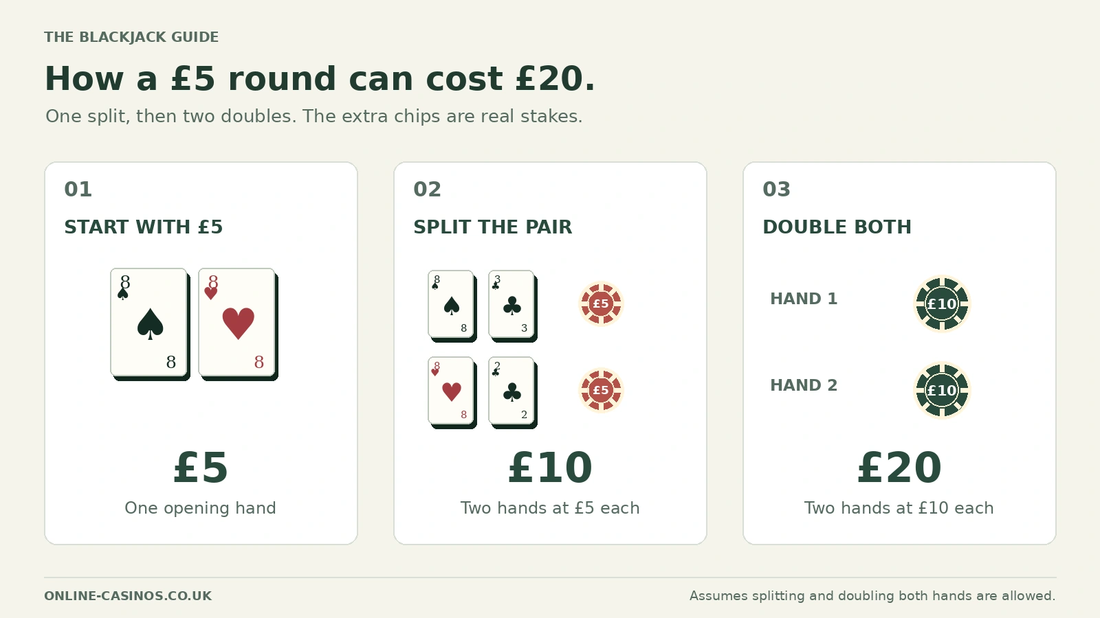 Start with one £5 hand, split into two £5 hands for £10 total, then double both to have £20 committed to the round.
