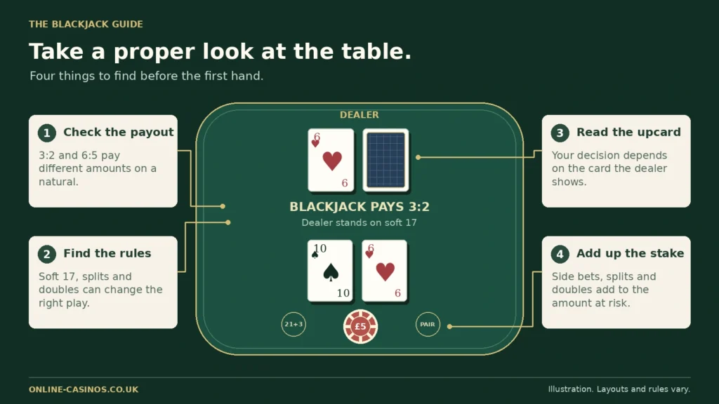 Illustrated blackjack table showing the 3:2 payout, dealer upcard, soft-17 rule, £5 main bet and separate side-bet spots.